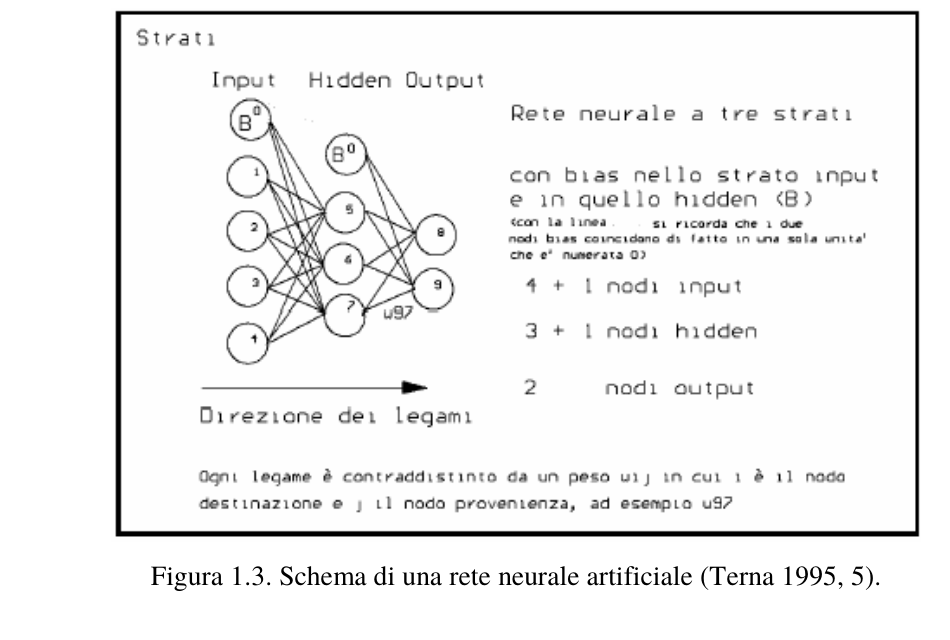 Schema di una rete neurale artificiale